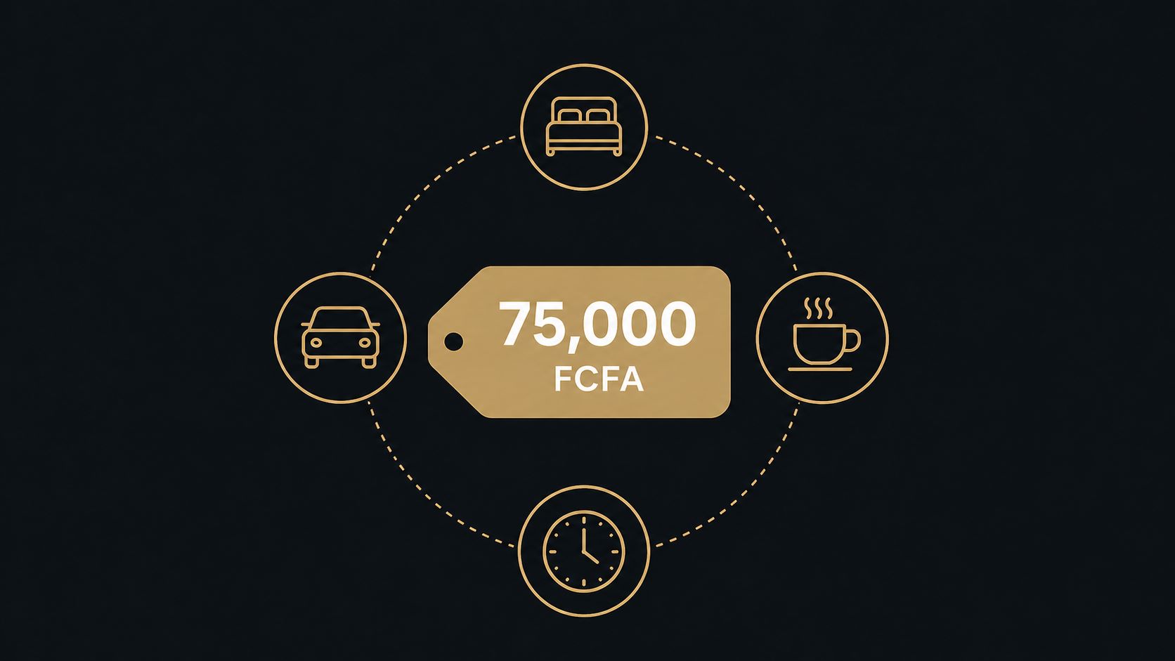 A minimalist graphic showing a price tag of '75,000 FCFA' surrounded by icons for a bed, coffee cup, car, and clock, representing a bundled hotel package.