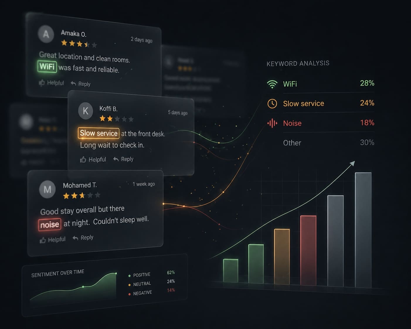 Semi‑transparent review cards float in a dark space, with keywords like 'WiFi', 'slow service', and 'noise' glowing faintly, feeding into a bar chart.