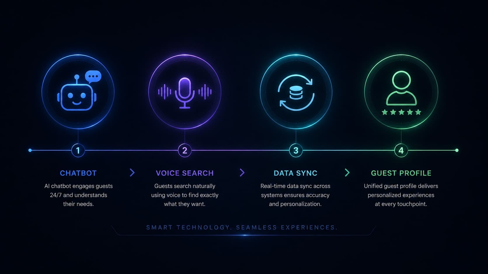 A sleek, dark infographic timeline with four glowing icons representing an AI chatbot, voice search, connected PMS, and a guest profile avatar.